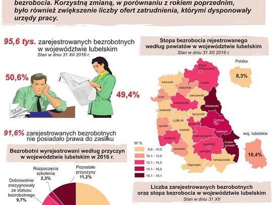 -10% w 10 lat - bezrobocie w Chełmie