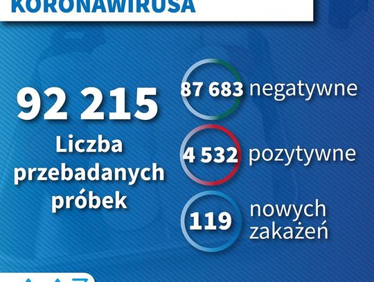 58 laboratoriów wykonuje badania diagnostyczne COVID-19, w tym 3 w lubelskim