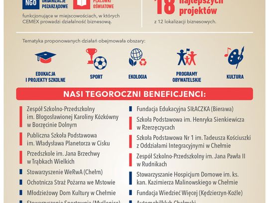 Chełm: Granty w Konkursie Fundacji CEMEX przyznane