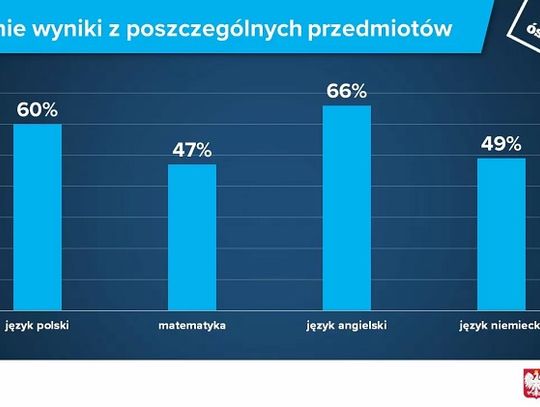 CKE podała średnie wyniki egzaminu ósmoklasisty - najlepiej poszedł język angielski