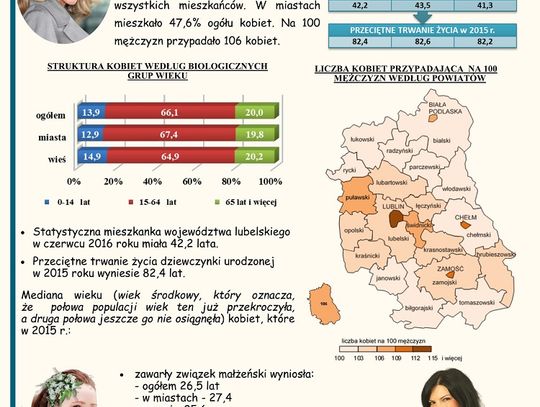 Kobiety w Województwie Lubelskim - dane Urzędu Statystycznego w Lublinie