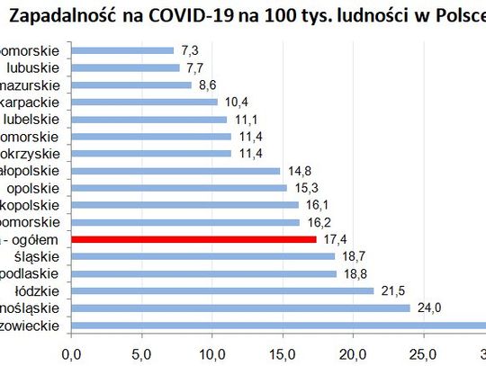 Lubelskie: 11,1 zakażeń na 100 tysięcy mieszkańców. 