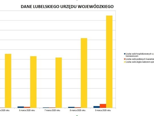 Lubelskie: U 9 hospitalizowanych pacjentów nie stwierdzono koronawirusa