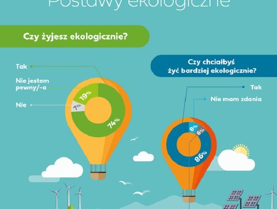 Polacy żyją ekologicznie, jeśli ich na to stać