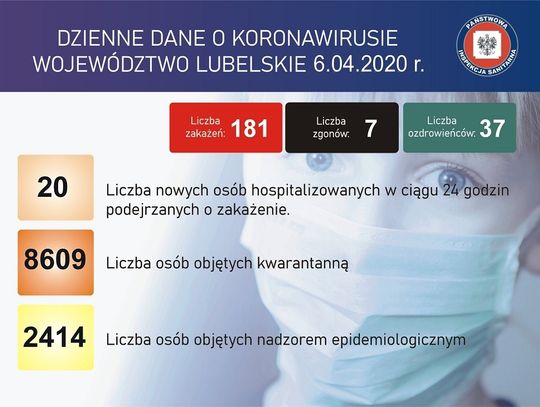 Ponad 100 zgonów i prawie 4,5 tys. zakażeń. Aktualna sytuacja w województwie - 181/7