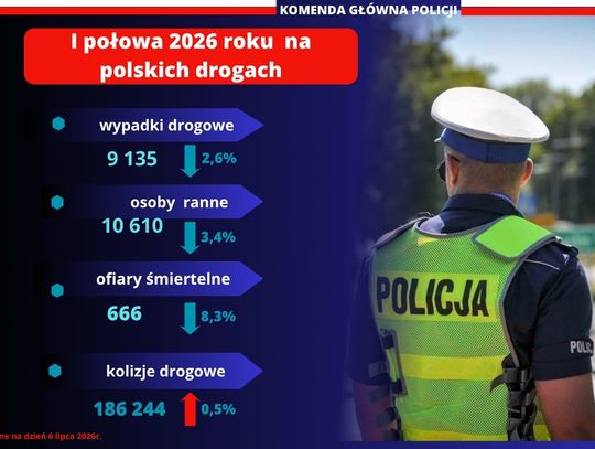 Wiadomości lokalne. Policja podsumowała półrocze. Spadła liczba wypadków drogowych