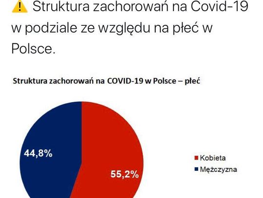 Więcej zachorowań na COVID-19 dotyczy kobiet, ale częściej umierają mężczyźni