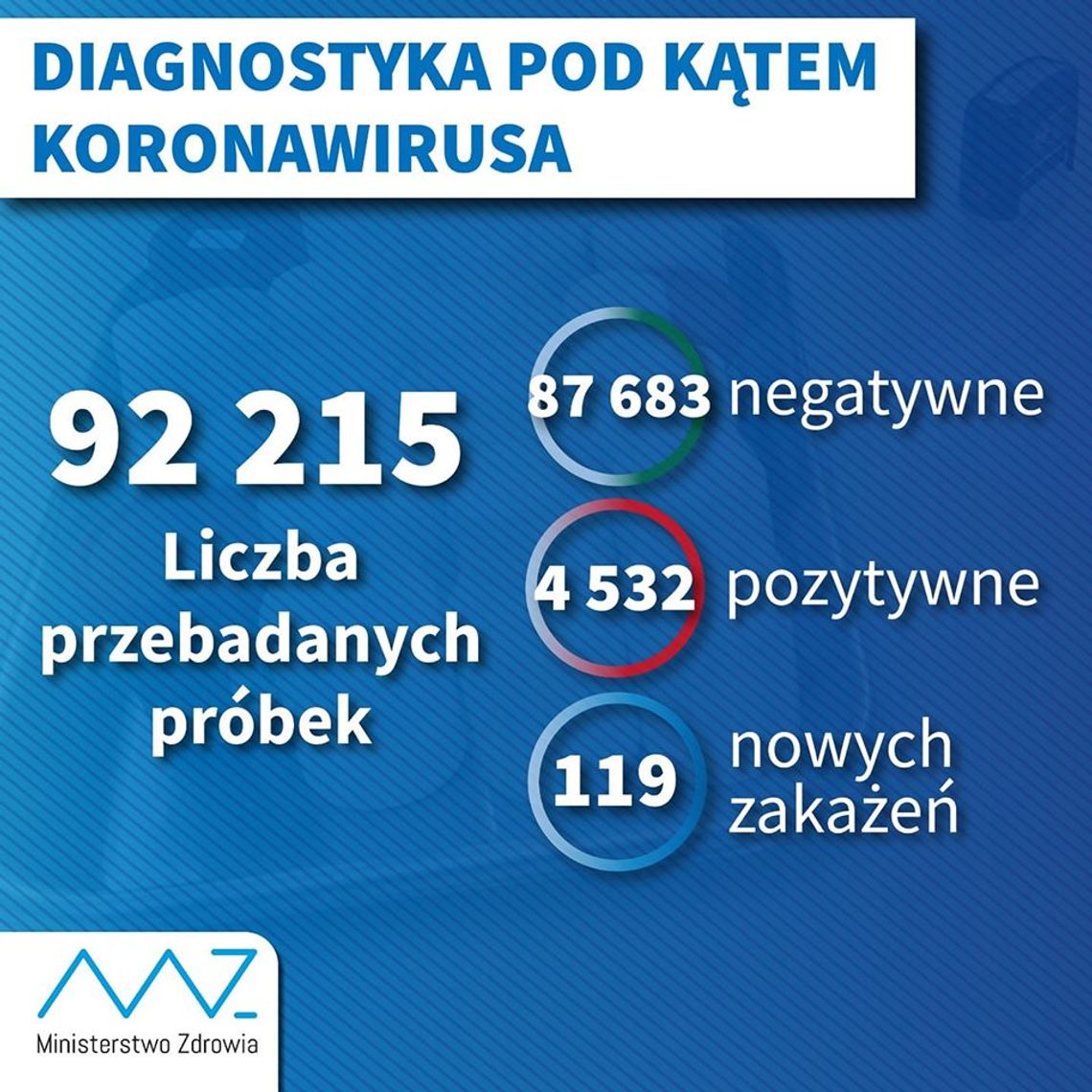 58 laboratoriów wykonuje badania diagnostyczne COVID-19, w tym 3 w lubelskim