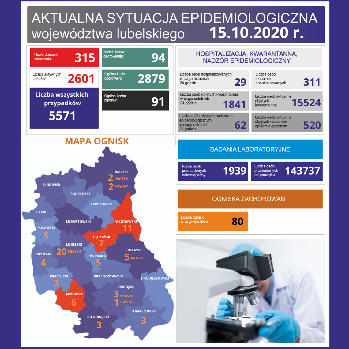 80 aktywnych ognisk koronawirusa w województwie lubelskim. Dwa nowe pojawiły się powiecie włodawskim