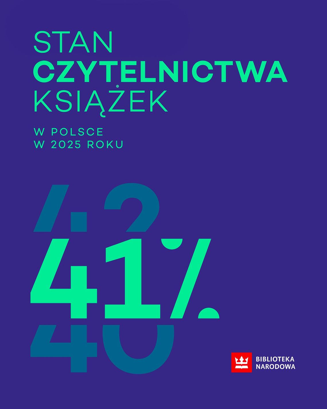 Biblioteka Narodowa opublikowała właśnie raport o stanie czytelnictwa w Polsce za rok 2025. Co z niego wynika?