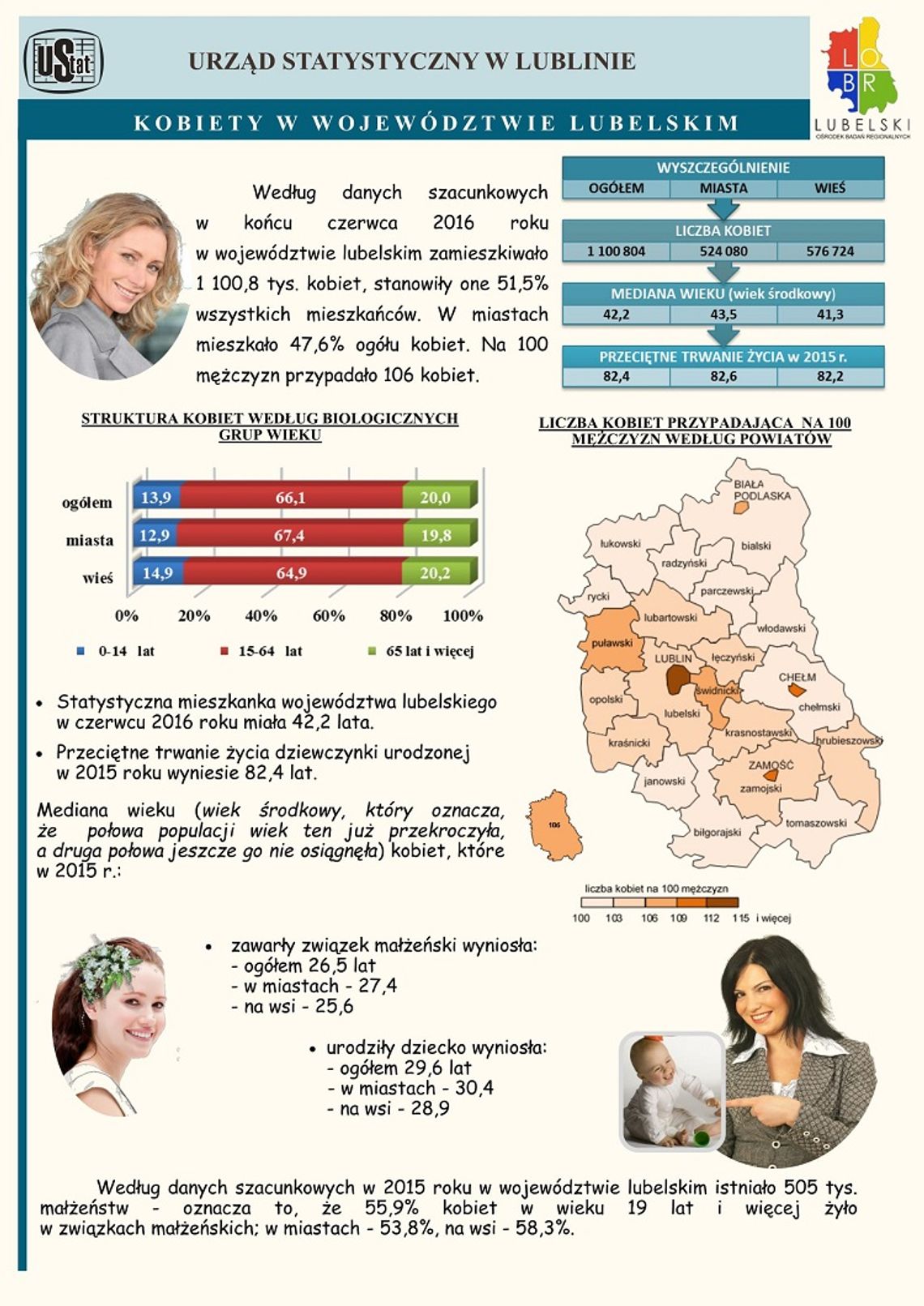 Kobiety w Województwie Lubelskim - dane Urzędu Statystycznego w Lublinie