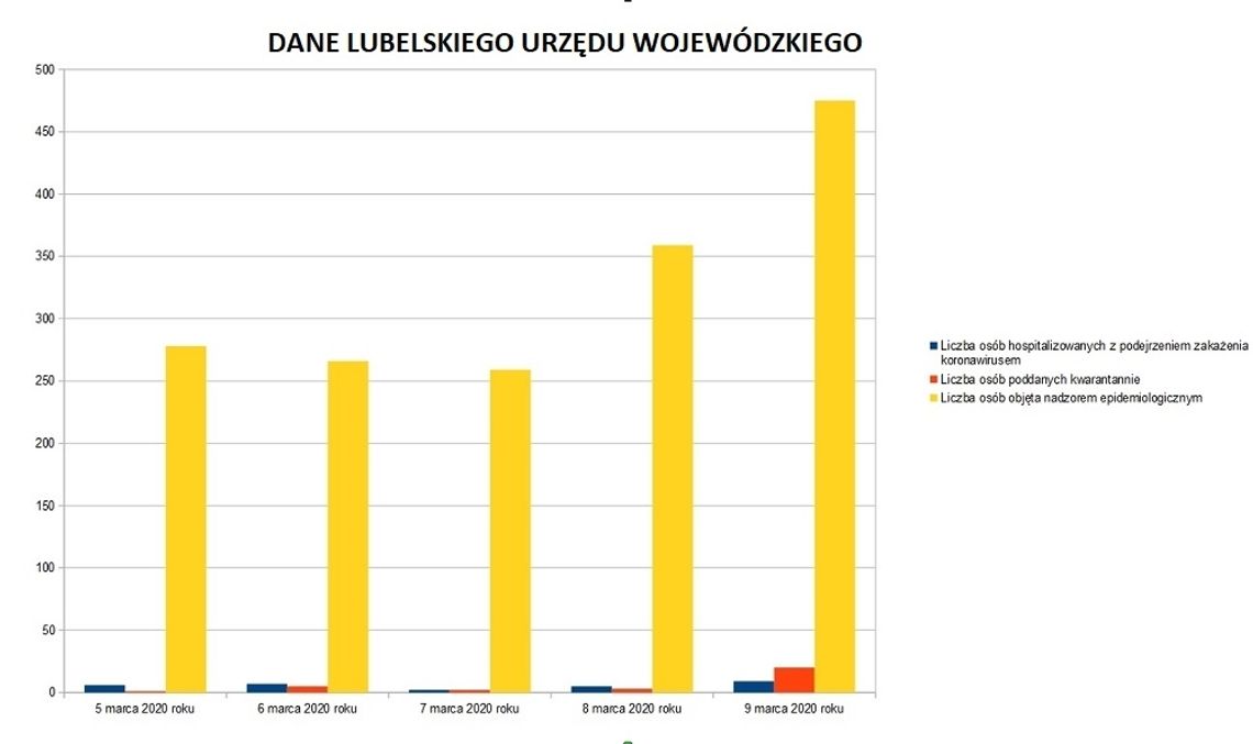 Lubelskie: U 9 hospitalizowanych pacjentów nie stwierdzono koronawirusa