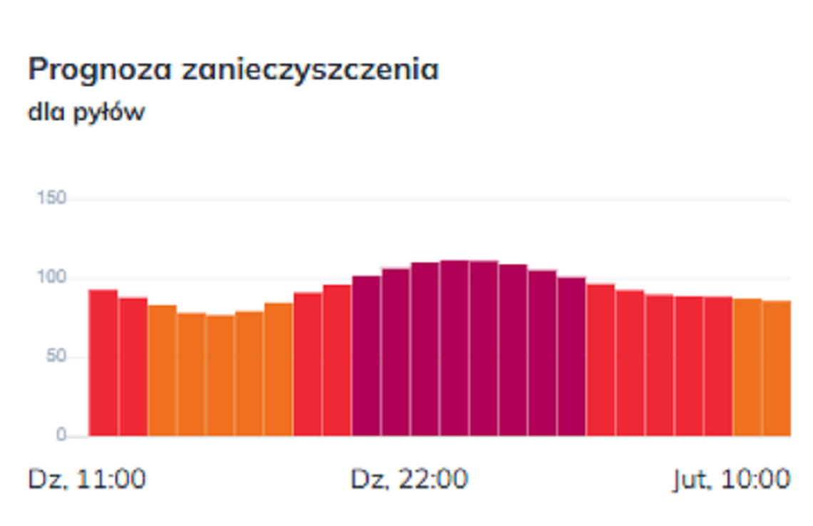 Wiadomości lokalne. Alert smogowy dla Lubelskiego Wiadomości lokalne. Alert smogowy dla Lubelskiego