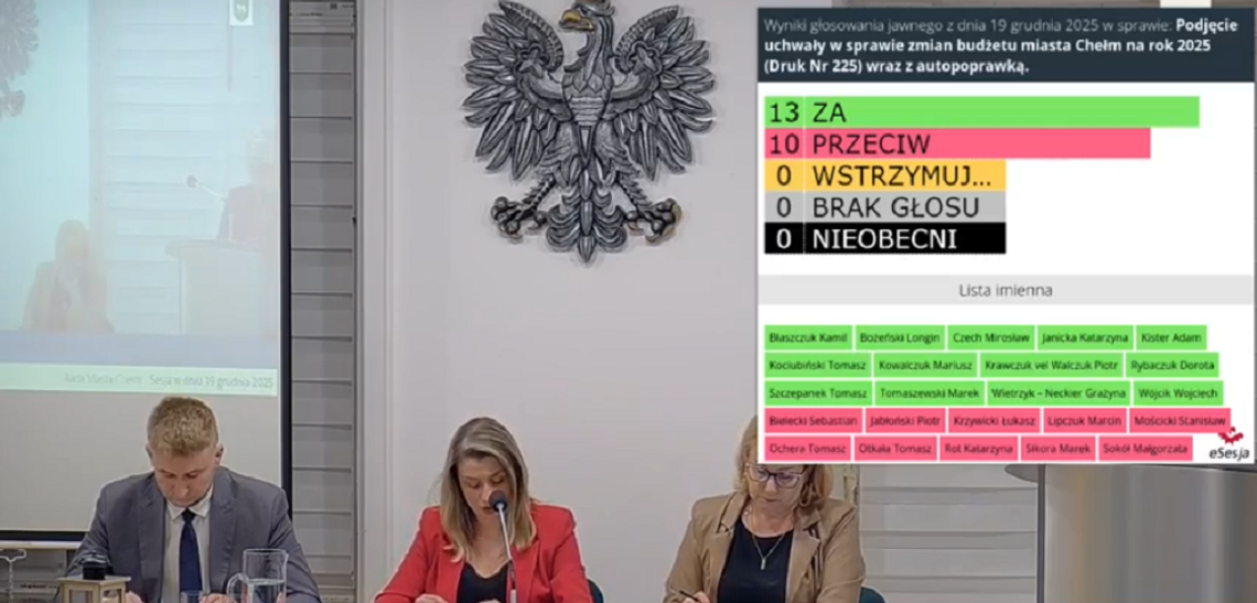 Wiadomości lokalne. Budżet Chełma na 2026 rok przyjęty, ale nie bez sprzeciwu opozycji Wiadomości lokalne. Budżet Chełma na 2026 rok przyjęty, ale nie bez sprzeciwu opozycji