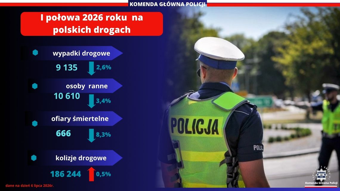 Wiadomości lokalne. Policja podsumowała półrocze. Spadła liczba wypadków drogowych