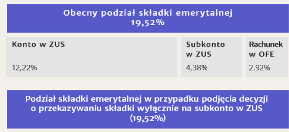 ZUS czy OFE? Na odpowiedź pozostało niewiele czasu